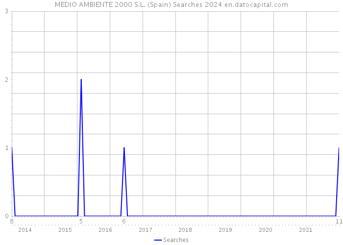MEDIO AMBIENTE 2000 S.L. (Spain) Searches 2024 