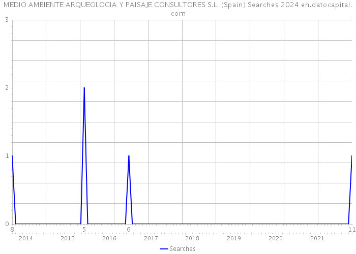 MEDIO AMBIENTE ARQUEOLOGIA Y PAISAJE CONSULTORES S.L. (Spain) Searches 2024 