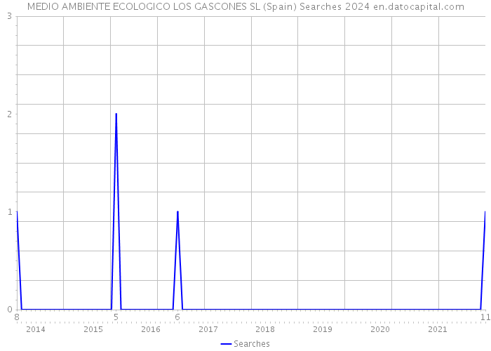 MEDIO AMBIENTE ECOLOGICO LOS GASCONES SL (Spain) Searches 2024 