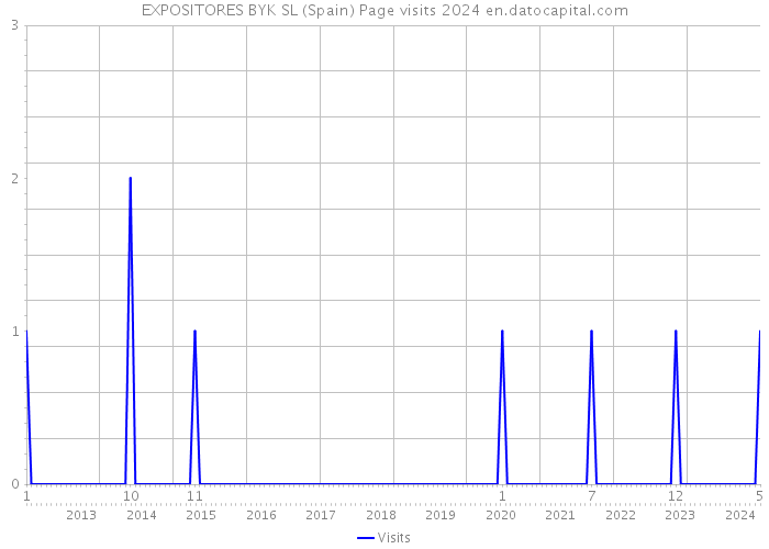 EXPOSITORES BYK SL (Spain) Page visits 2024 