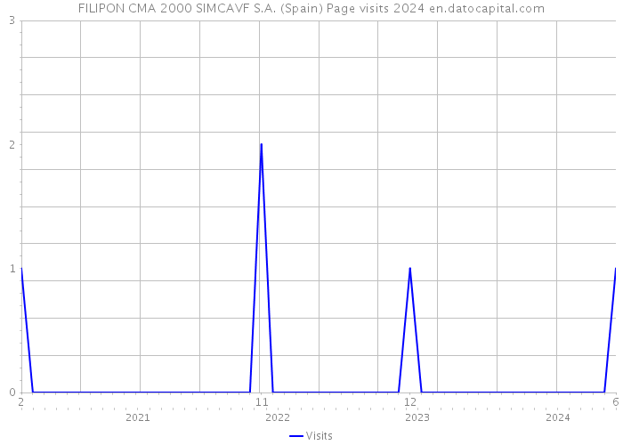 FILIPON CMA 2000 SIMCAVF S.A. (Spain) Page visits 2024 