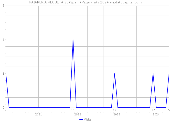 PAJARERIA VEGUETA SL (Spain) Page visits 2024 