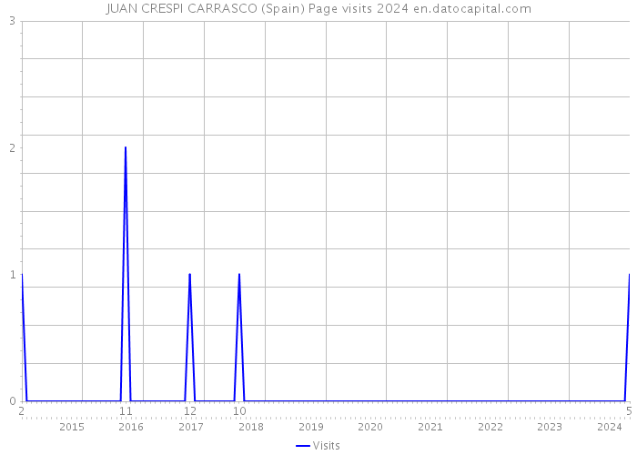 JUAN CRESPI CARRASCO (Spain) Page visits 2024 