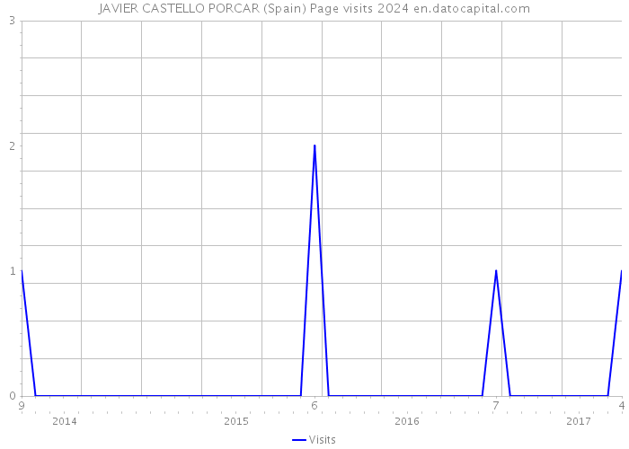 JAVIER CASTELLO PORCAR (Spain) Page visits 2024 