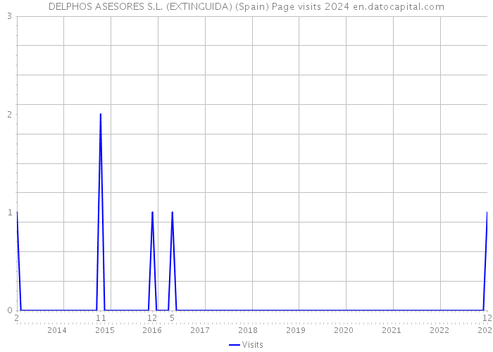 DELPHOS ASESORES S.L. (EXTINGUIDA) (Spain) Page visits 2024 