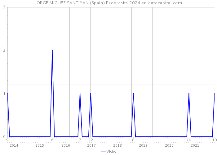 JORGE MIGUEZ SANTIYAN (Spain) Page visits 2024 