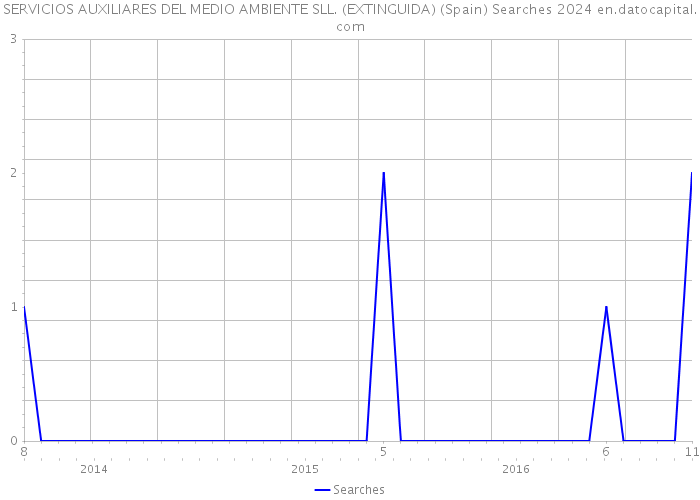SERVICIOS AUXILIARES DEL MEDIO AMBIENTE SLL. (EXTINGUIDA) (Spain) Searches 2024 