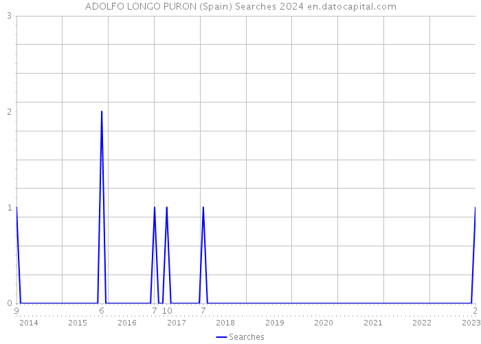 ADOLFO LONGO PURON (Spain) Searches 2024 