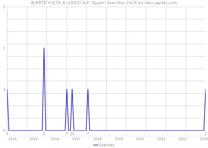 BUFETE VOLTA & LONGO SLP. (Spain) Searches 2024 