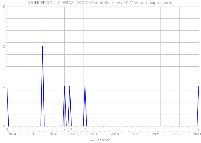 CONCEPCION IGLESIAS LONGO (Spain) Searches 2024 