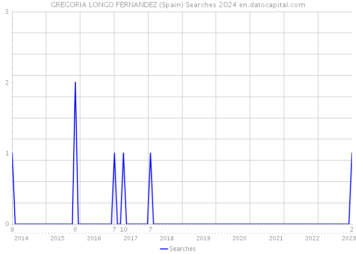 GREGORIA LONGO FERNANDEZ (Spain) Searches 2024 