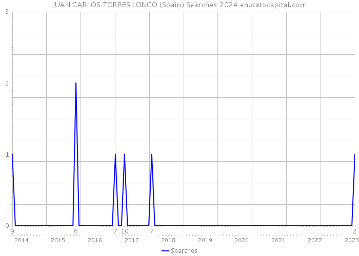 JUAN CARLOS TORRES LONGO (Spain) Searches 2024 