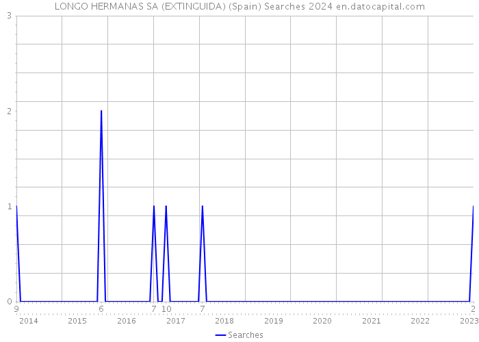 LONGO HERMANAS SA (EXTINGUIDA) (Spain) Searches 2024 