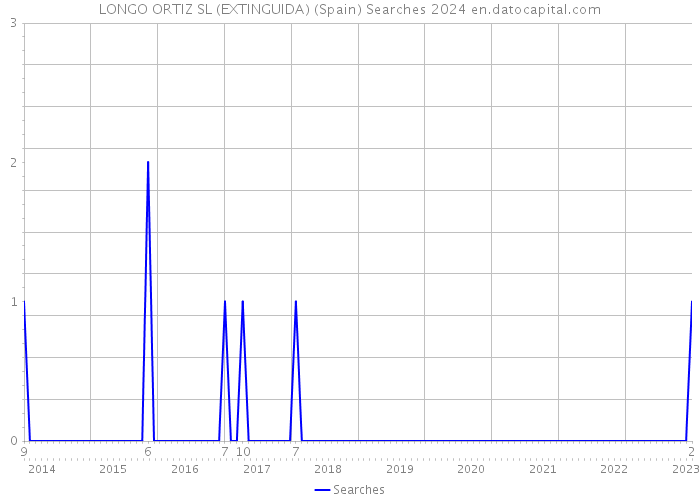 LONGO ORTIZ SL (EXTINGUIDA) (Spain) Searches 2024 