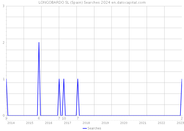 LONGOBARDO SL (Spain) Searches 2024 