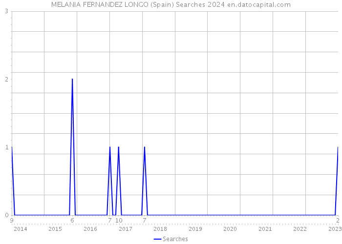 MELANIA FERNANDEZ LONGO (Spain) Searches 2024 