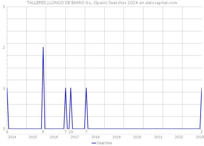 TALLERES J.LONGO DE BAMIO S.L. (Spain) Searches 2024 