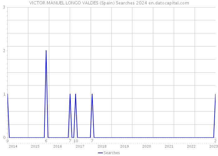 VICTOR MANUEL LONGO VALDES (Spain) Searches 2024 