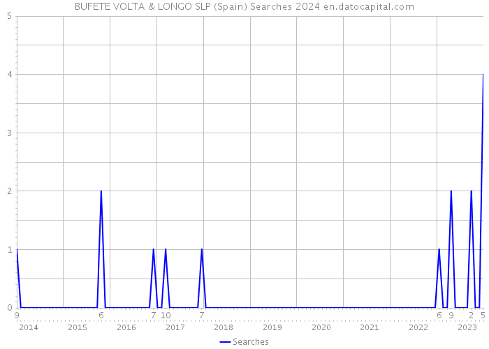 BUFETE VOLTA & LONGO SLP (Spain) Searches 2024 
