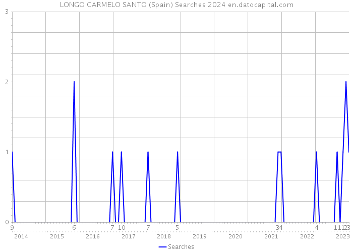 LONGO CARMELO SANTO (Spain) Searches 2024 