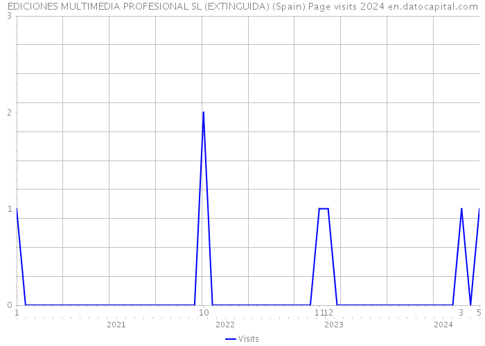 EDICIONES MULTIMEDIA PROFESIONAL SL (EXTINGUIDA) (Spain) Page visits 2024 