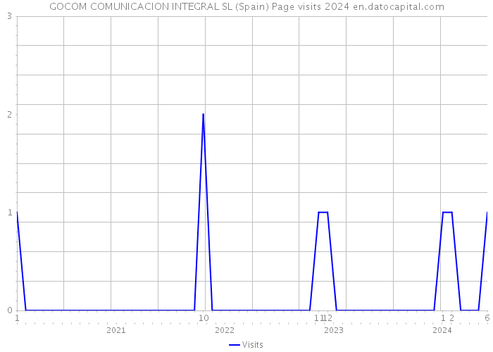 GOCOM COMUNICACION INTEGRAL SL (Spain) Page visits 2024 