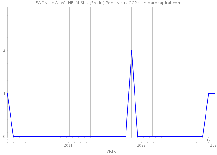 BACALLAO-WILHELM SLU (Spain) Page visits 2024 