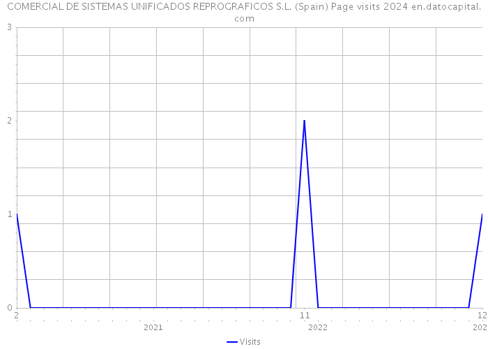 COMERCIAL DE SISTEMAS UNIFICADOS REPROGRAFICOS S.L. (Spain) Page visits 2024 