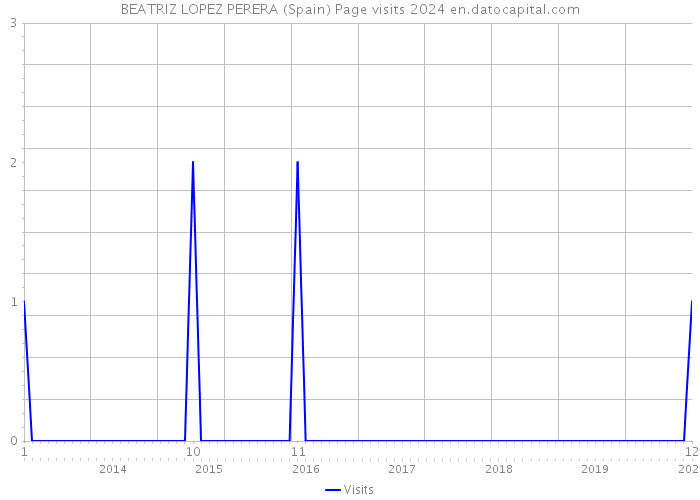 BEATRIZ LOPEZ PERERA (Spain) Page visits 2024 