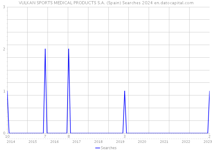 VULKAN SPORTS MEDICAL PRODUCTS S.A. (Spain) Searches 2024 