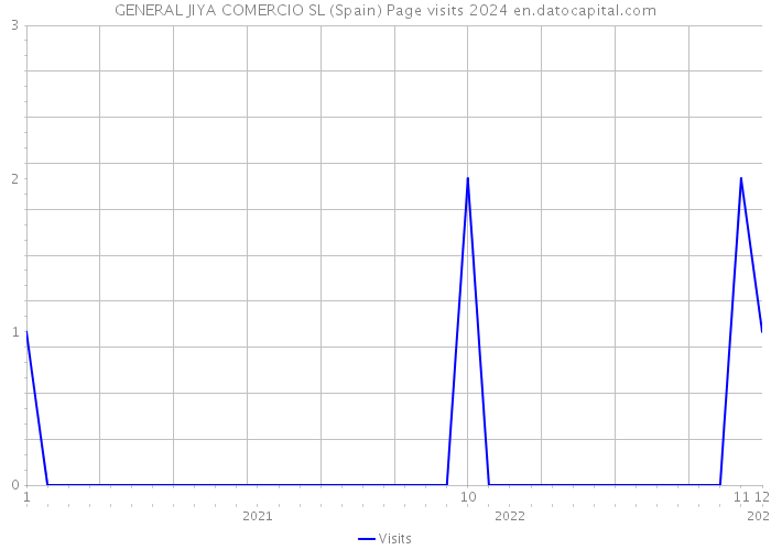 GENERAL JIYA COMERCIO SL (Spain) Page visits 2024 