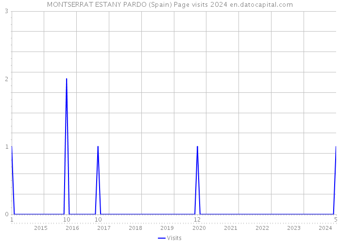 MONTSERRAT ESTANY PARDO (Spain) Page visits 2024 