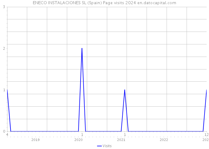 ENECO INSTALACIONES SL (Spain) Page visits 2024 