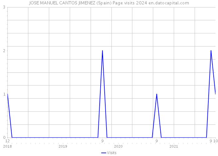 JOSE MANUEL CANTOS JIMENEZ (Spain) Page visits 2024 