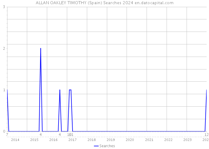 ALLAN OAKLEY TIMOTHY (Spain) Searches 2024 