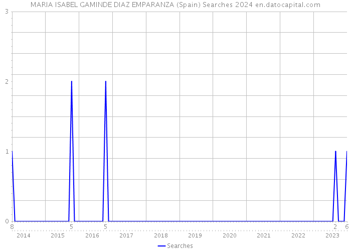 MARIA ISABEL GAMINDE DIAZ EMPARANZA (Spain) Searches 2024 
