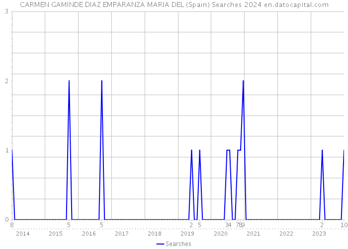 CARMEN GAMINDE DIAZ EMPARANZA MARIA DEL (Spain) Searches 2024 