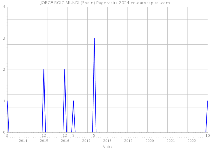 JORGE ROIG MUNDI (Spain) Page visits 2024 