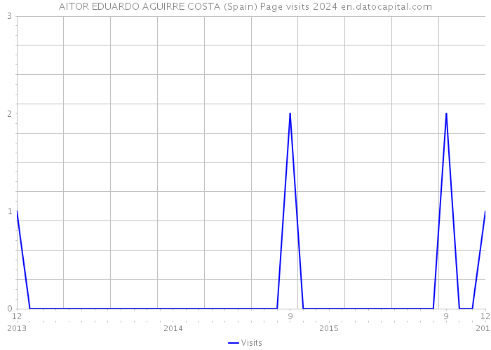 AITOR EDUARDO AGUIRRE COSTA (Spain) Page visits 2024 