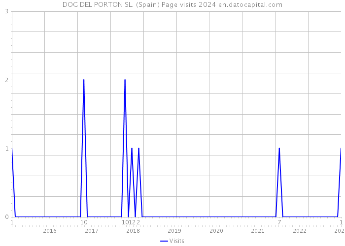 DOG DEL PORTON SL. (Spain) Page visits 2024 