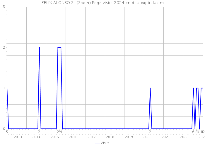 FELIX ALONSO SL (Spain) Page visits 2024 