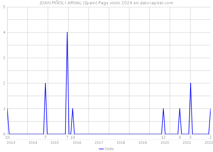 JOAN PIÑOL I ARNAL (Spain) Page visits 2024 