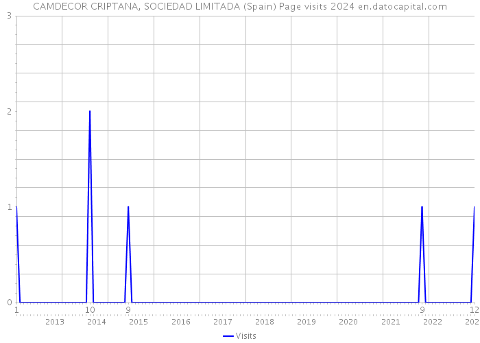 CAMDECOR CRIPTANA, SOCIEDAD LIMITADA (Spain) Page visits 2024 
