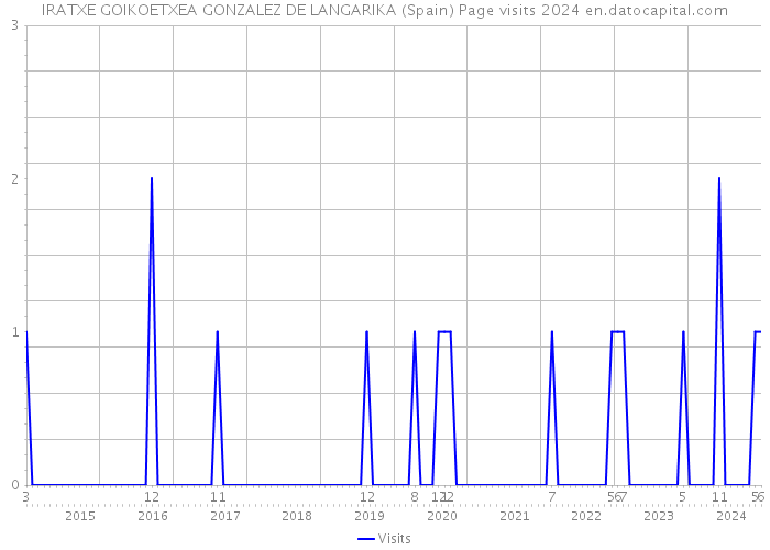 IRATXE GOIKOETXEA GONZALEZ DE LANGARIKA (Spain) Page visits 2024 