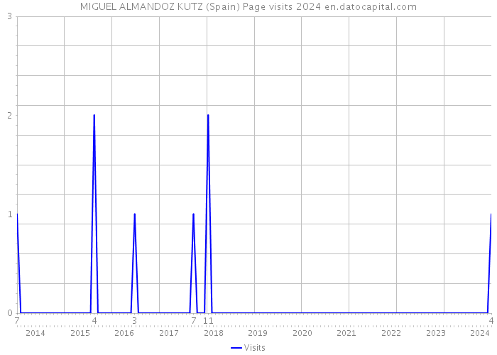 MIGUEL ALMANDOZ KUTZ (Spain) Page visits 2024 