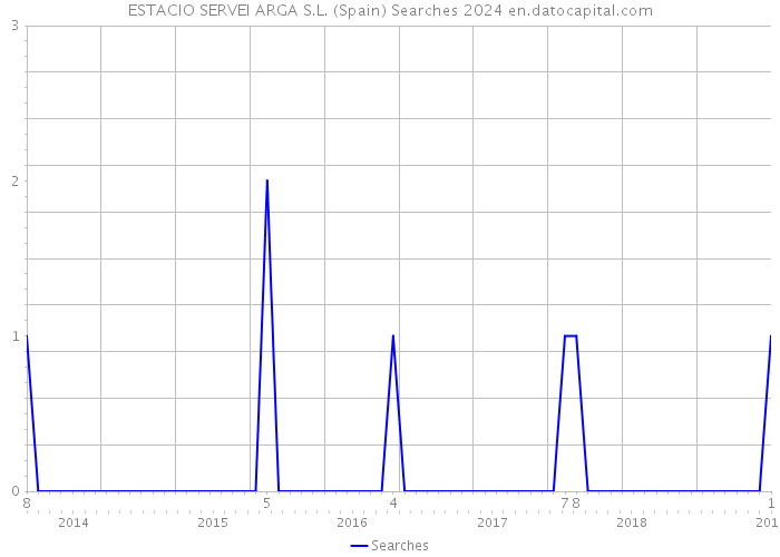 ESTACIO SERVEI ARGA S.L. (Spain) Searches 2024 