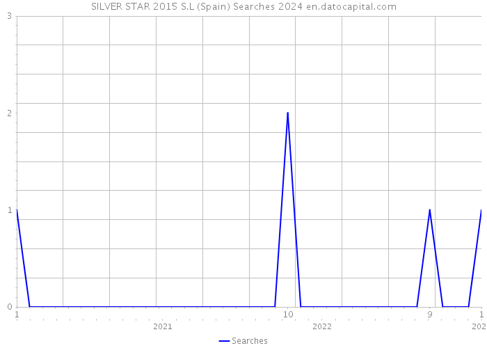SILVER STAR 2015 S.L (Spain) Searches 2024 