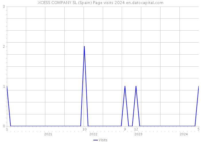 XCESS COMPANY SL (Spain) Page visits 2024 