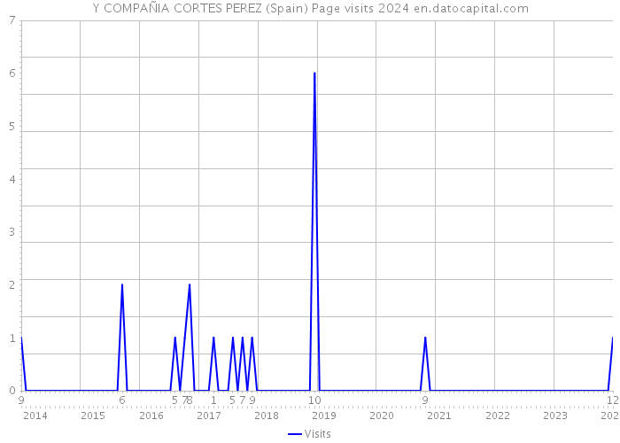 Y COMPAÑIA CORTES PEREZ (Spain) Page visits 2024 