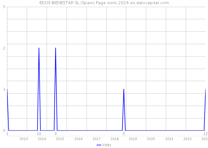 EDOS BIENESTAR SL (Spain) Page visits 2024 